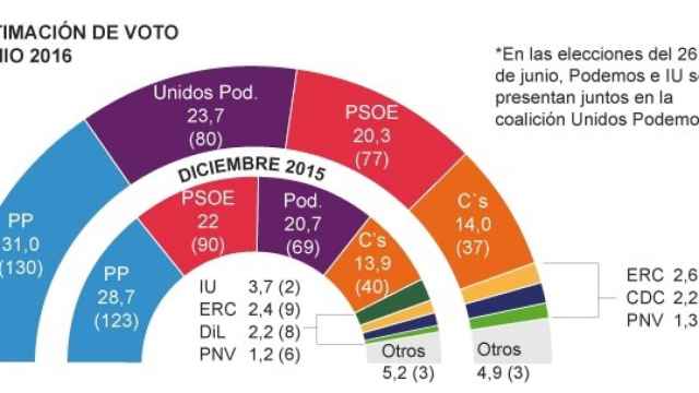 Podemos supera al PSOE en escaños y votos, según sondeo