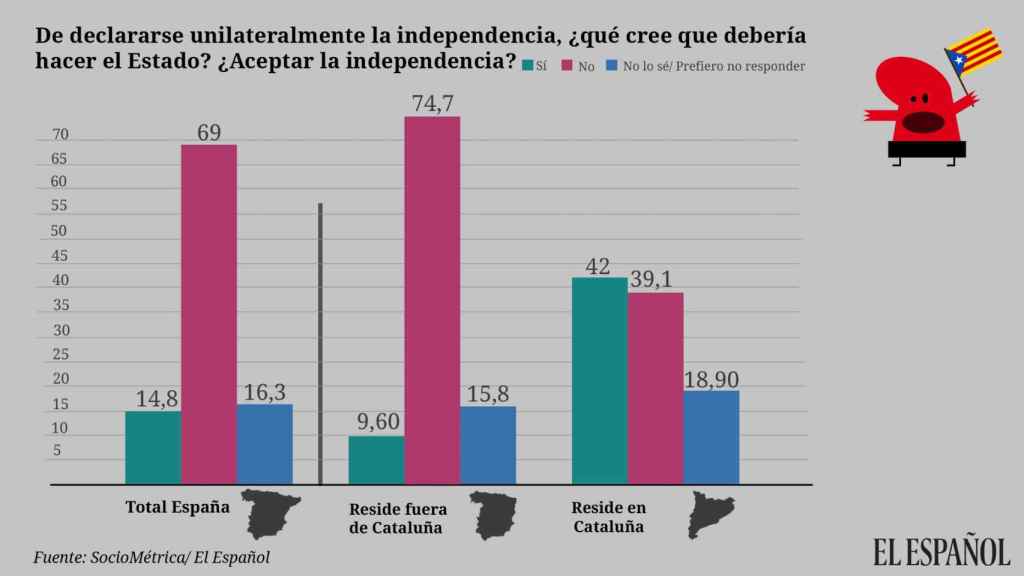 Solo un 15% de españoles aceptaría hoy la independencia de Cataluña Declaracion_unilateral_de_independencia-Independencia-Carles_Puigdemont-Cataluna-Politica_252236358_49409345_1024x576
