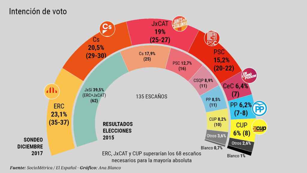 Dic17. Elecciones Cataluña 21D (4ª oleada)