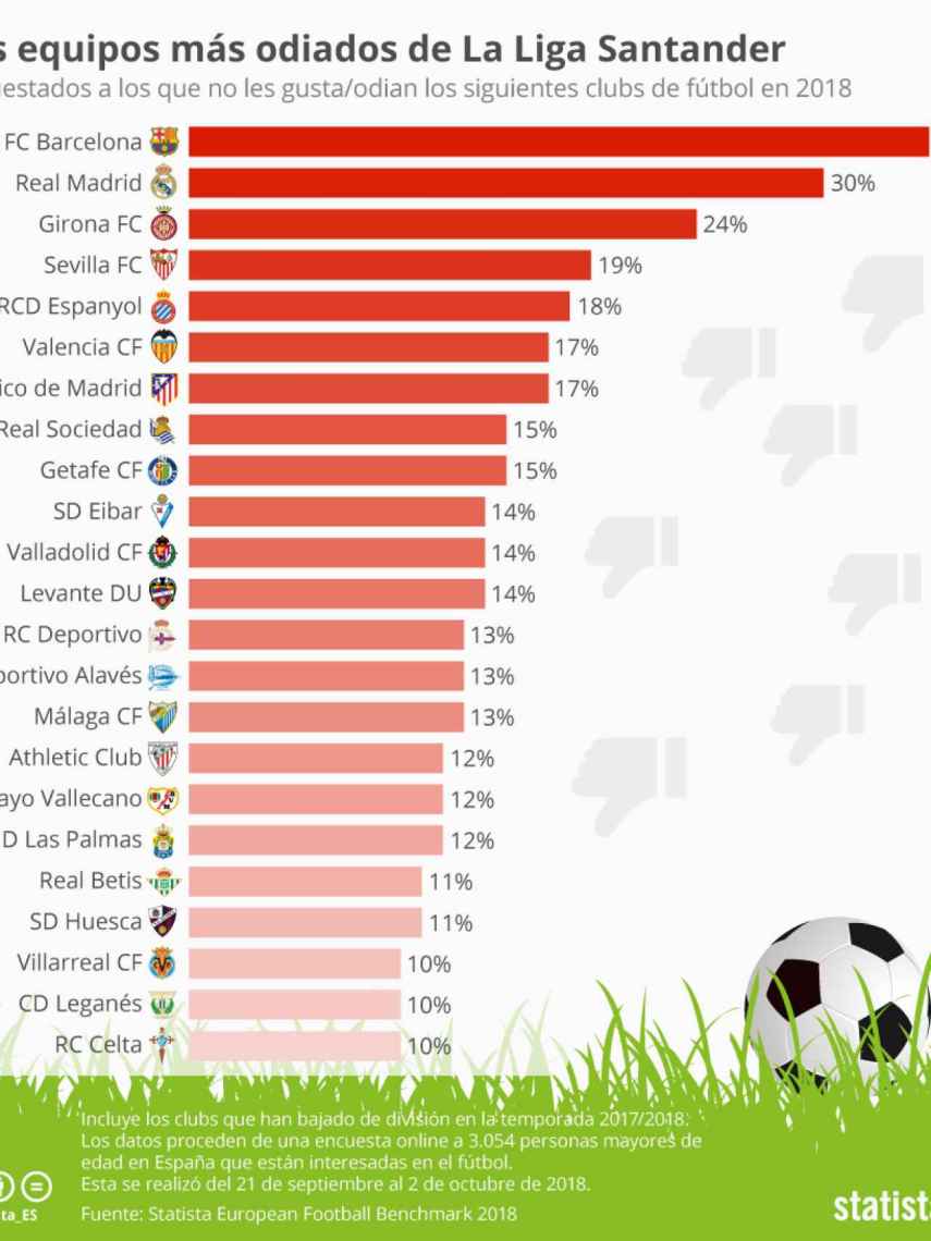 Clubes mÃ¡s odiados de La Liga. Foto: es.statista.com